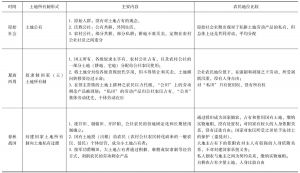 表2-1 中国古代土地产权制度及农民地位的嬗变