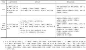 表2-1 中国古代土地产权制度及农民地位的嬗变-续表1