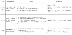 表2-1 中国古代土地产权制度及农民地位的嬗变-续表2