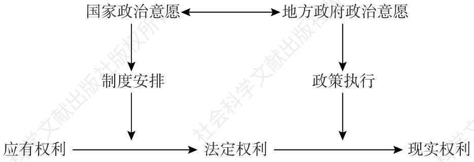 图5-1 农民权利的三个层次及实现过程图