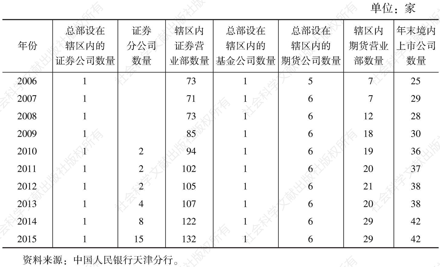 表1 2006～2015年天津市证券业金融机构数量变化情况