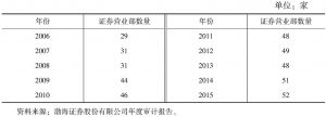 表2 2006～2015年渤海证券营业部数量变化情况