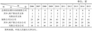 表3 2006～2015年天津市保险业金融机构数量变化情况