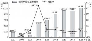 图8 2007～2015年天津市银行承兑汇票承兑额变化情况