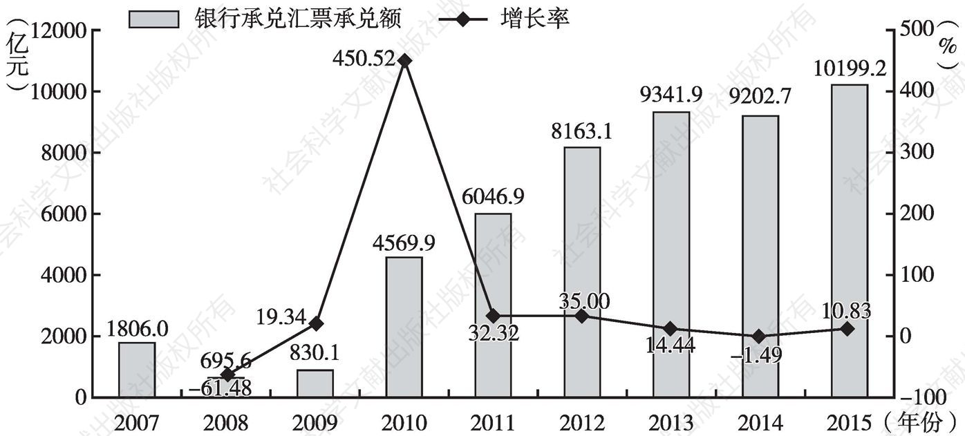 图8 2007～2015年天津市银行承兑汇票承兑额变化情况