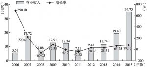 图10 2006～2015年渤海证券营业收入变化情况