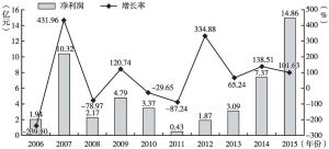 图11 2006～2015年渤海证券净利润变化情况