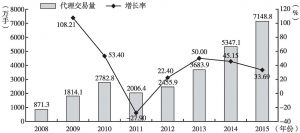 图13 2008～2015年天津市法人期货公司代理交易量变化情况