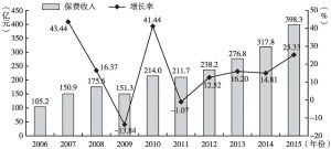 图14 2006～2015年天津市保险业金融机构保费收入变化情况