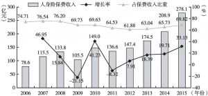 图16 2006～2015年天津市人身险保费收入变化情况