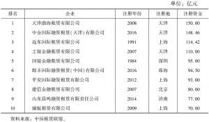 表5 中国融资租赁企业十强排行榜（截至2016年6月底）