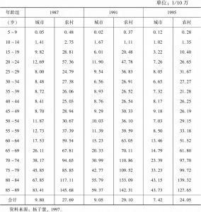 表6-2 1987年、1991年、1995年中国分城乡自杀死亡率