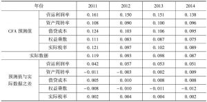 表4 2011～2014年中国上市公司ROE反事实预测值及变动因素