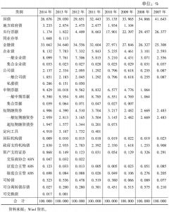 表6 中国债券市场各品种占比
