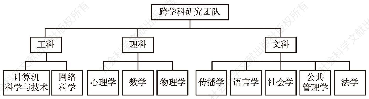 图1 上海交大舆情研究实验室团队架构