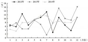 图1 2012～2014年影响较大的教育舆情热点事件月度分布