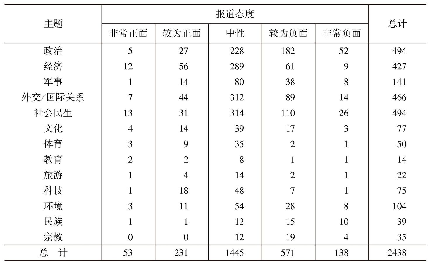 表4 主题与报道态度统计