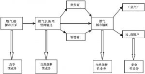 图4-5 燃气产业链条不同业务的划分