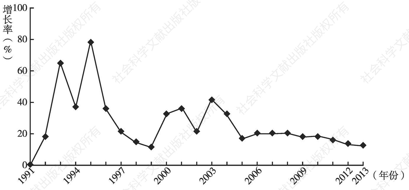 图1 1991～2013年广州开发区GDP增长趋势