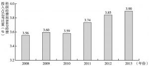 图4 2008～2013年广州开发区科研经费和R&D经费投入占GDP比重情况