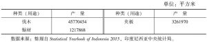 表7 2013年印度尼西亚木材生产基本情况