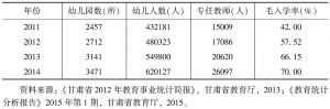 表2 2011～2014年甘肃省幼儿园各项教育数据比较