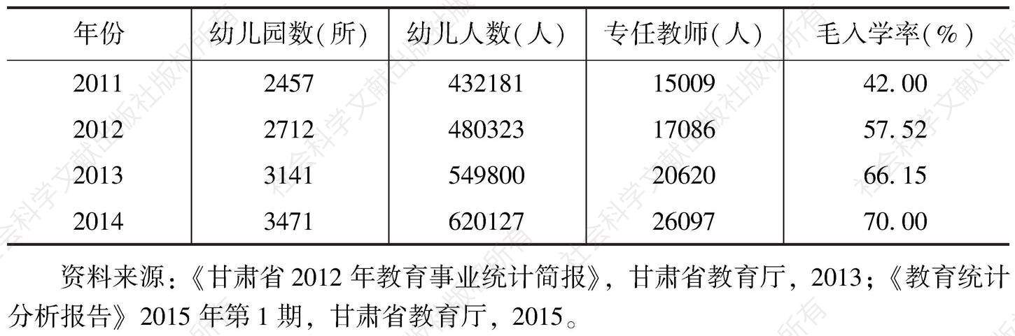 表2 2011～2014年甘肃省幼儿园各项教育数据比较