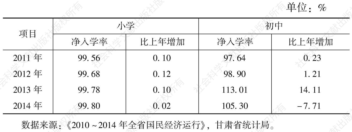 表3 2011～2014年甘肃省九年义务学校的净入学率
