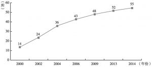 图1 2000～2014年甘肃省省级示范高中数量