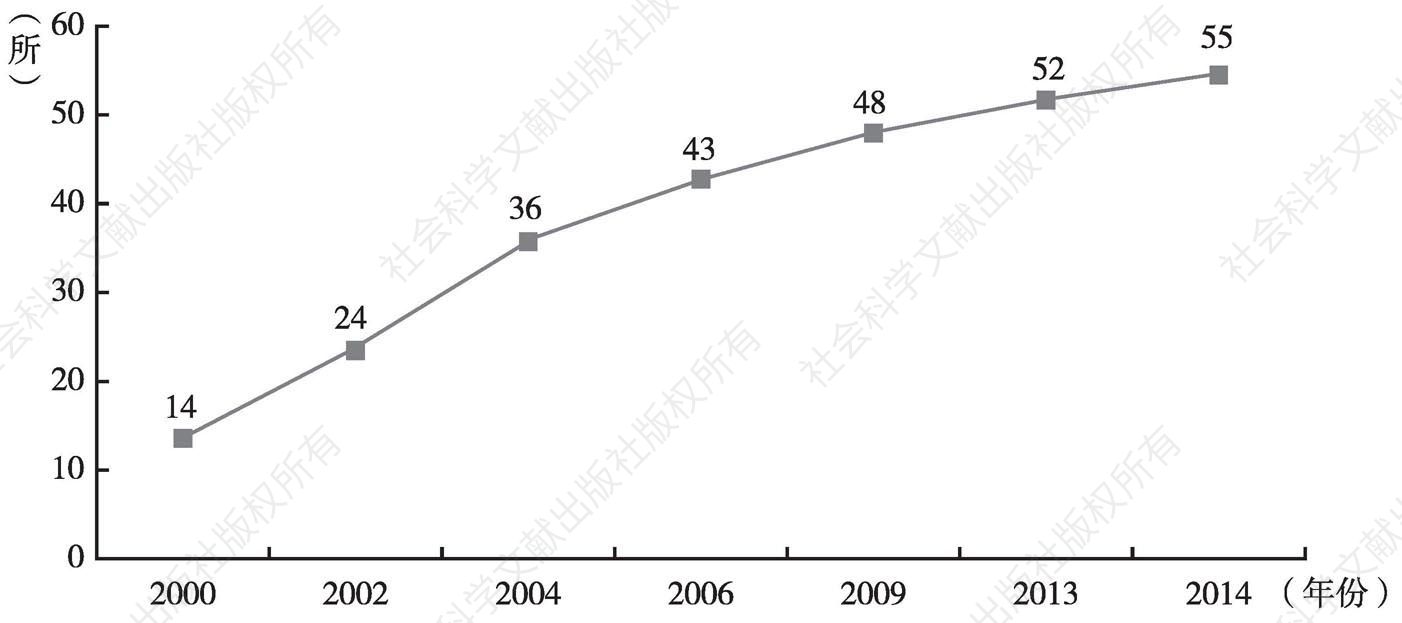 图1 2000～2014年甘肃省省级示范高中数量