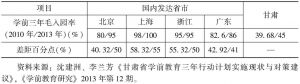 表6 甘肃省与国内发达省市学前三年毛入园率比较