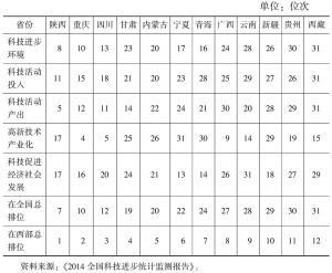 表2 2014年甘肃及西部省区综合科技进步水平及5个一级指标的比较