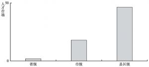 图1 2015年甘肃省建设的人力资源市场