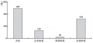 图2 2015年甘肃省人力资源服务机构