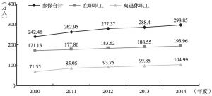 图5 2010～2014年甘肃省城镇企业职工参保人数增长情况