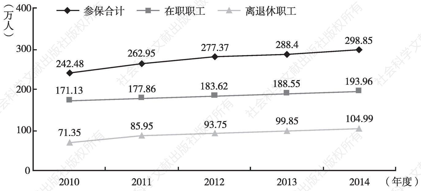 图5 2010～2014年甘肃省城镇企业职工参保人数增长情况