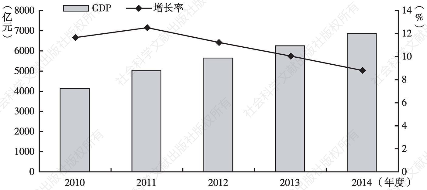 图1 甘肃省2010～2014年国民生产总值及增长率