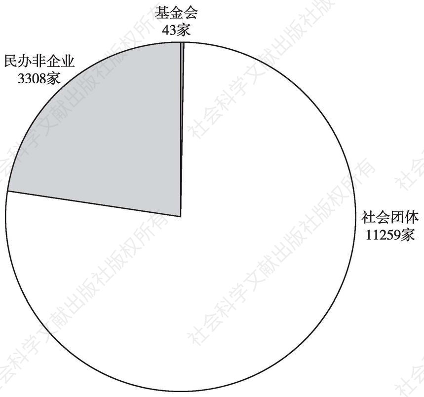 图1 2014年甘肃省社会组织构成及数量