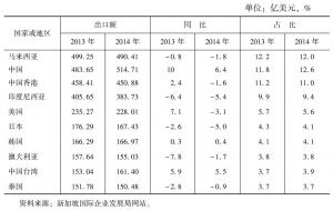 表4 2013～2014年新加坡对主要贸易伙伴出口情况