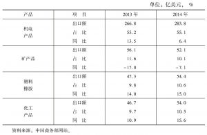表7 2013～2014年新加坡对中国出口主要产品情况