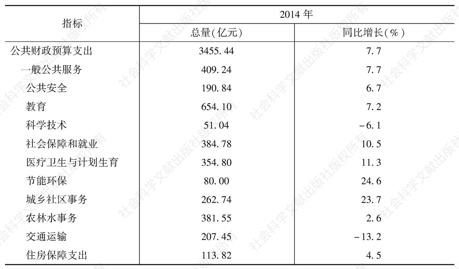 表2 2014年广西公共财政预算支出情况