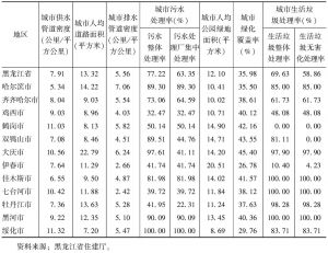 表2 2014年黑龙江省城市设施建设水平表