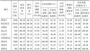 表3 2014年黑龙江省各城市及主要县级市市政公用设施水平表