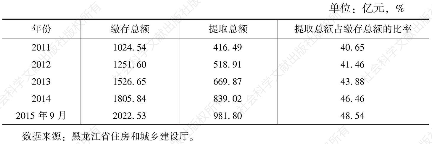 表2 “十二五”期间黑龙江省住房公积金提取情况