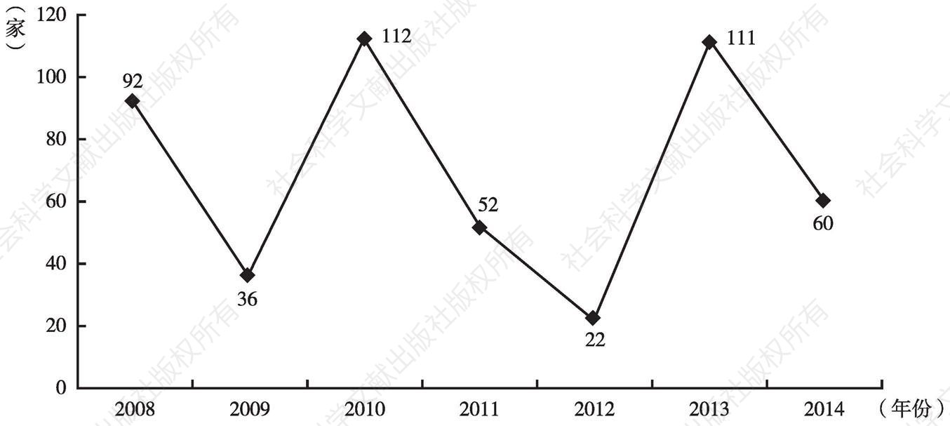 图1 2008～2014年全国性行业协会商会参加社会组织评估情况