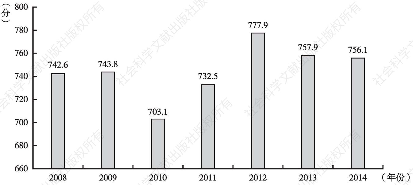 图2 2008～2014年参评全国性行业协会商会整体得分均值情况