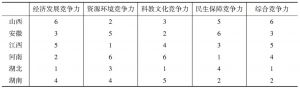 表2 中部经济社会竞争力排序（2013）
