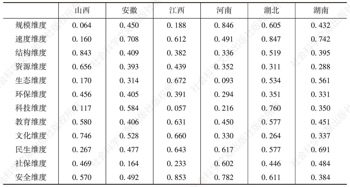 表3 2013年中部六省经济社会竞争力各维度得分