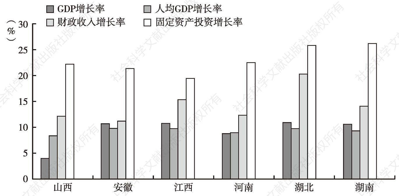 图5 2013年中部六省经济发展速度指标
