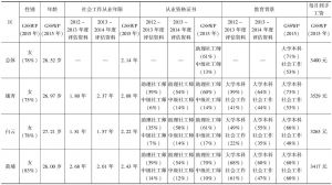 表7-1 广州市家综从业人员的基本情况